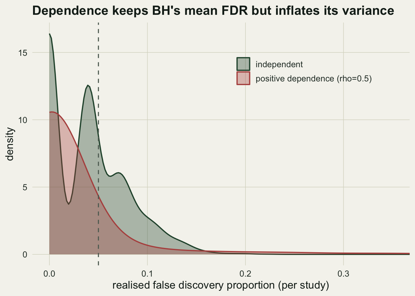Two overlaid densities of the false discovery proportion. The independent one is concentrated near 0.04; the dependent one has a spike at zero and a long right tail.