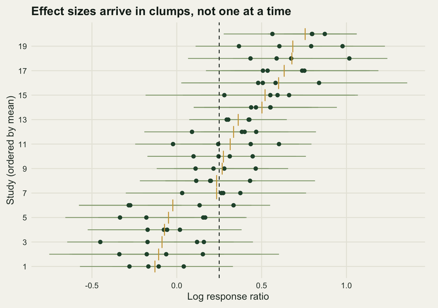 A dot and whisker chart with twenty rows, one per study, running down the vertical axis. Each row holds four dark green dots with horizontal whiskers, and within a row the four dots occupy a narrow band relative to the width of the chart. Row to row those bands sit at very different positions along the horizontal axis, from below minus zero point two to above zero point seven. A vertical dashed line at zero point two five marks the true pooled effect, and a short gold tick on each row marks that study's mean.