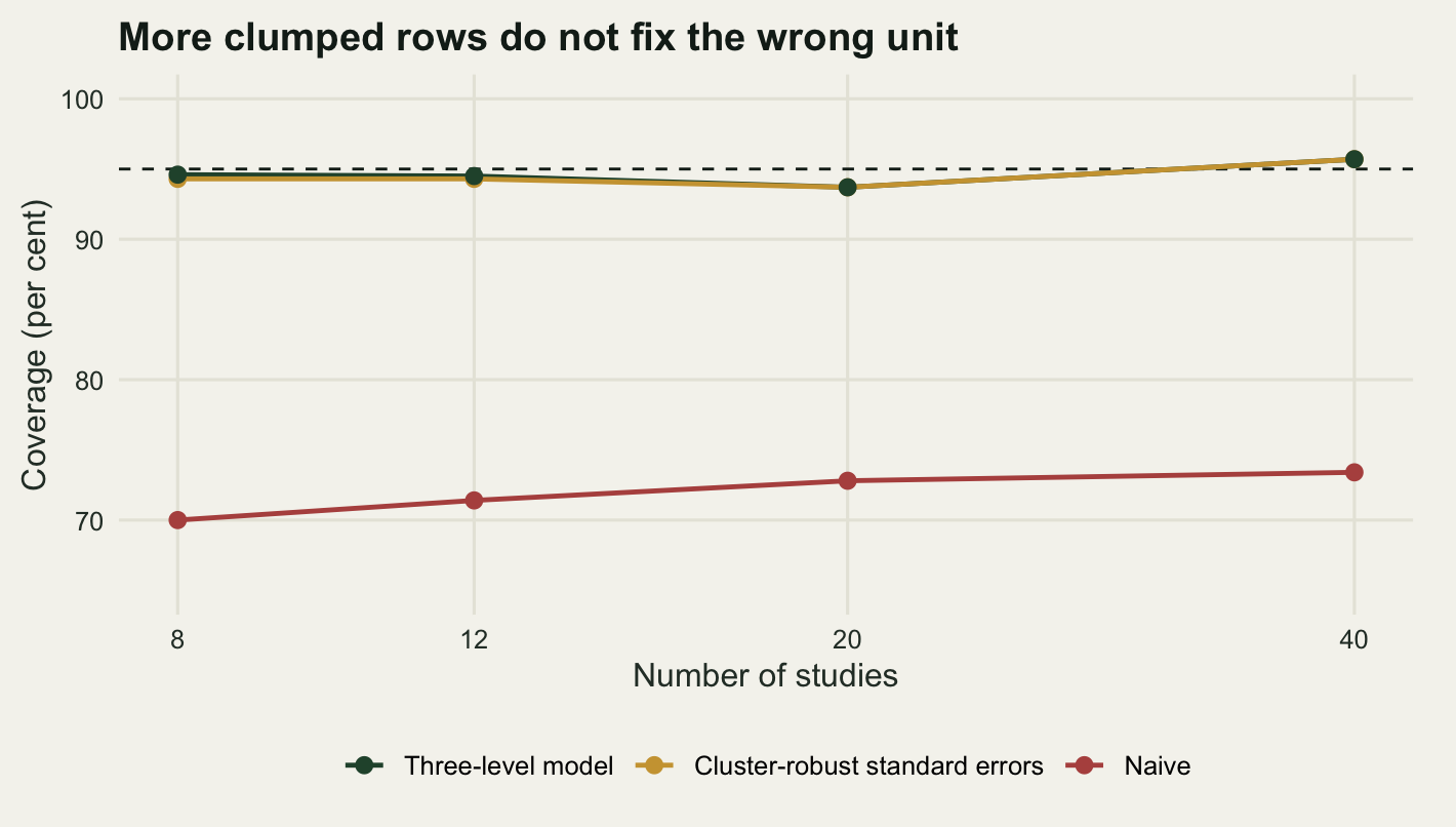 A line chart on warm off-white paper with the number of studies spaced logarithmically along the horizontal axis at eight, twelve, twenty and forty, and coverage in per cent on the vertical axis from sixty five to one hundred. A horizontal dashed line marks ninety five. Two nearly overlapping lines, one dark green for the three-level model and one gold for cluster-robust standard errors, run flat just below the dashed line across the whole range. A red line for the naive fit rises only gently across the same range, from about seventy to about seventy-three per cent, and stays far below the others throughout.