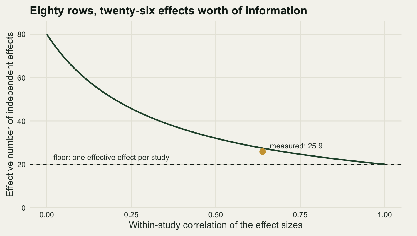 A curve on warm off-white paper falling from the top left to the bottom right. The vertical axis is the effective number of independent effect sizes and runs from zero to eighty; the horizontal axis is the within-study correlation and runs from zero to one. The curve starts at eighty, drops steeply over the first third of the axis and flattens onto a horizontal dashed line at twenty labelled floor: one per study. A gold dot sits just below the curve at a correlation of about zero point six four, with a short label giving the measured value near twenty six.