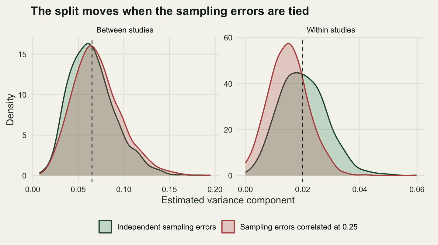 Two panels side by side on warm off-white paper, one for the between-study variance component and one for the within-study component. Each panel holds two overlapping density curves, a dark green one for independent sampling errors and a red one for correlated sampling errors, with a vertical dashed line at the true value. In the left panel the two curves almost coincide, with the red one displaced a little to the right. In the right panel the red curve is taller and sits clearly to the left of both the green curve and the dashed line.