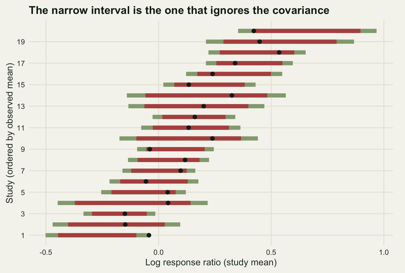 Twenty rows on warm off-white paper, one per study. Each row carries a short red horizontal bar drawn over a longer green horizontal bar, both centred on the same point, and a dark dot marking the study's true mean effect. In some rows the dot lies beyond one end of the red bar while remaining inside the green one. The horizontal axis is the log response ratio and runs from about minus zero point two to zero point seven.