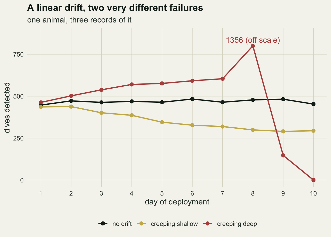 A line chart of dives detected per day over days one to ten. A black line for the record without drift runs flat between about four hundred and fifty and five hundred. A gold line for the sensor creeping shallow starts just below it and falls steadily, levelling off near three hundred by days eight to ten. A red line for the sensor creeping deep rises from about four hundred and sixty to about six hundred by day seven, jumps to the top of the axis on day eight with a label reading 1356 off scale, drops to about one hundred and fifty on day nine and reaches zero on day ten.