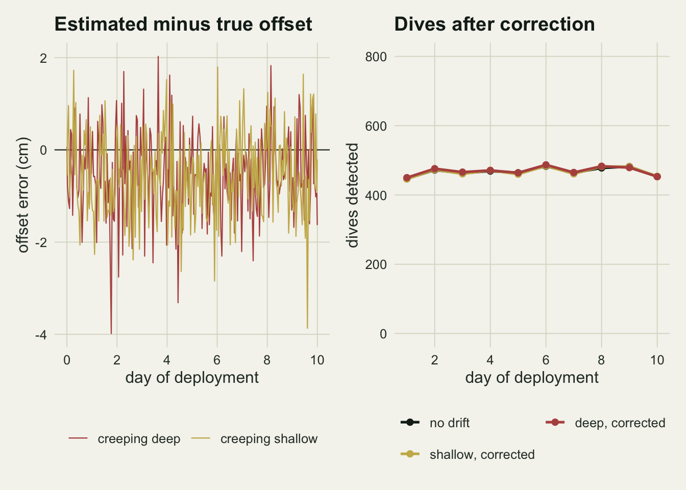Two panels. The left panel plots estimated minus true offset in centimetres against day of deployment for the sensor creeping deep in red and creeping shallow in gold; both are dense jagged lines around a black zero line, mostly between minus two and plus two centimetres with a few spikes near minus four, and centred slightly below zero. The right panel plots dives detected per day after correction, with lines for no drift in black, shallow corrected in gold and deep corrected in red lying on top of one another between about four hundred and fifty and four hundred and ninety, on an axis from zero to eight hundred.