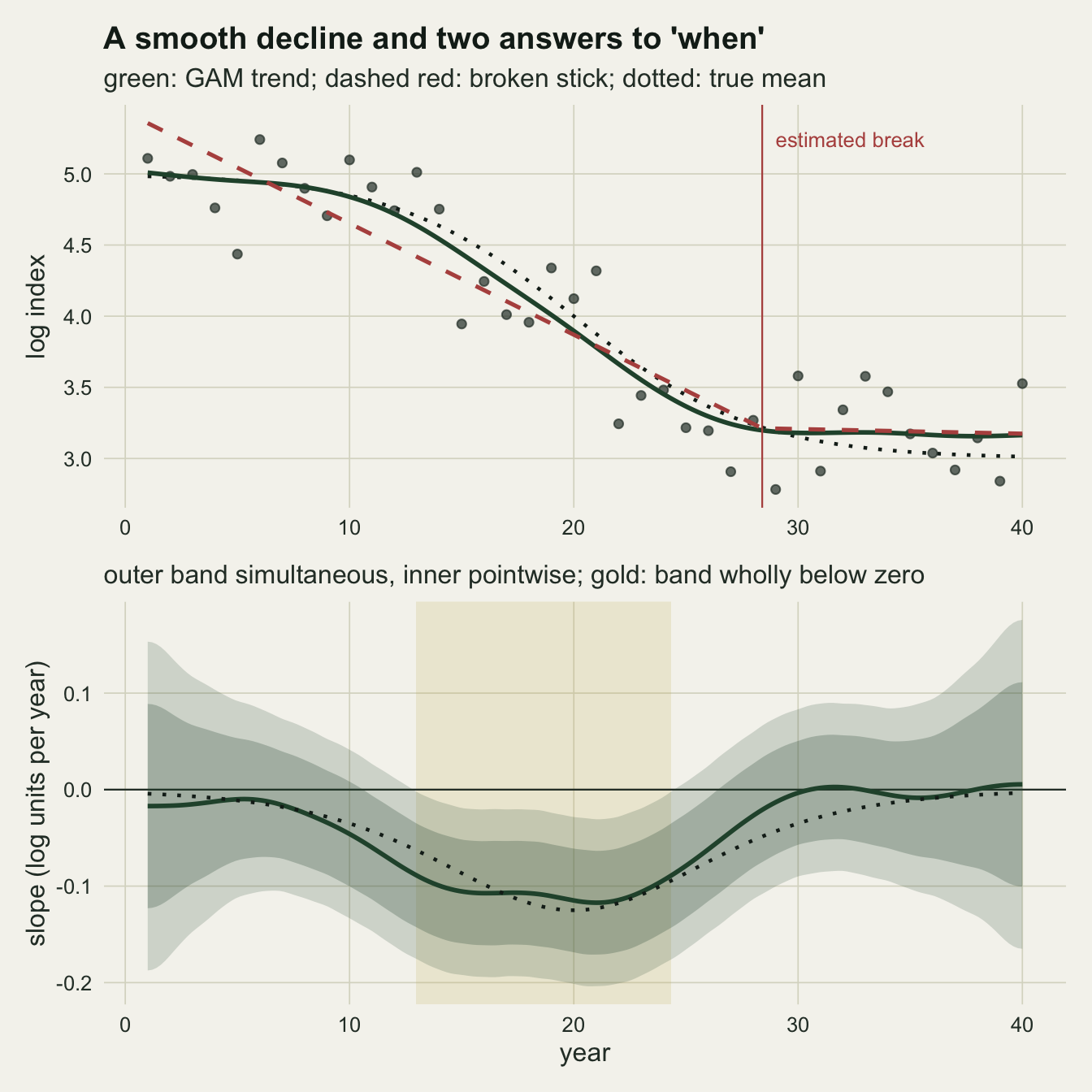 Two stacked panels on warm off-white paper. Top: forty grey points of a log index against year, falling from about five before year ten to about three after year twenty-eight. A dotted black true mean and a solid green GAM trend follow the points as an S-shaped decline. A dashed red broken-stick line starts above the points near five and a third, falls in a straight line through the decline and turns flat at a thin red vertical line labelled estimated break, at about year twenty-eight. Bottom: the slope of the GAM trend in log units per year, a solid green line near zero at both ends that dips to about minus one eighth around year twenty, with the dotted true derivative close beside it. Two nested green bands surround it, the outer simultaneous band wider than the inner pointwise one, both widening towards the ends. A pale gold rectangle from about year thirteen to year twenty-four marks where the outer band lies wholly below zero.