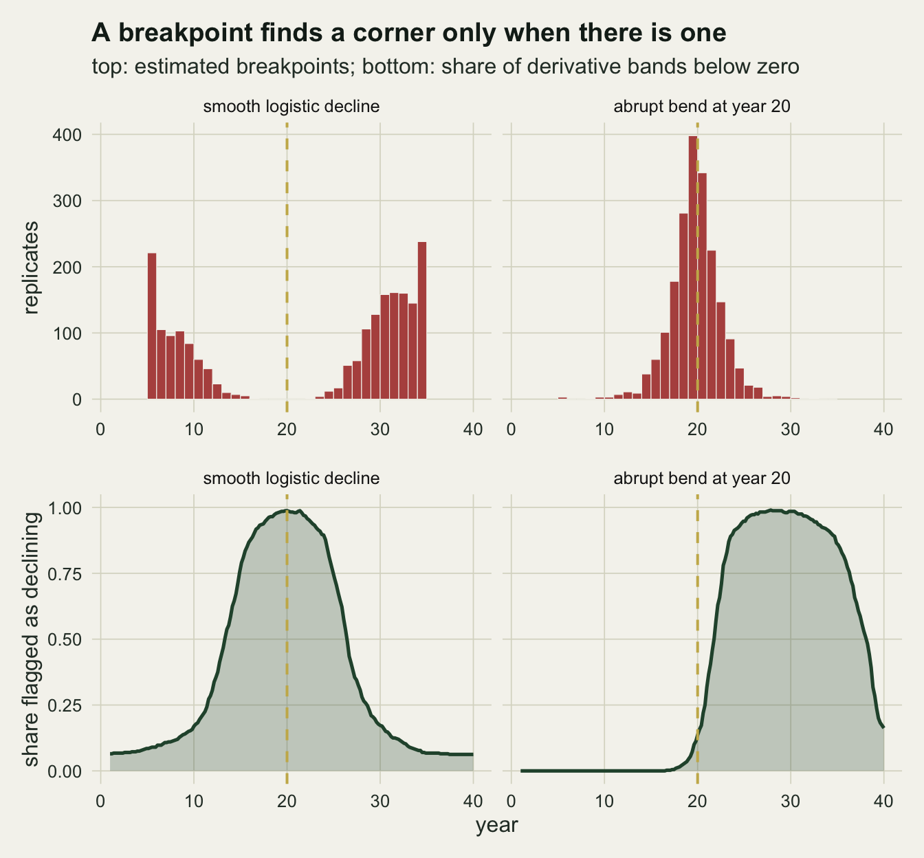 Four panels in two rows on warm off-white paper, the left column for a smooth logistic decline and the right column for an abrupt bend at year twenty, each with a dashed gold vertical line at year twenty. Top left: a red histogram of estimated breakpoints in two separate piles, one from year five to about fifteen with its tallest bar at five, the other from about twenty-three to thirty-five with its tallest bar at thirty-five, and an empty gap around year twenty. Top right: one narrow red pile centred on year twenty, peaking near four hundred replicates. Bottom left: a green shaded curve of the share of fits flagging a decline, about six hundredths at both ends and close to one between about years seventeen and twenty-three. Bottom right: the share is zero until about year eighteen, climbs steeply after year twenty to almost one from about year twenty-four to thirty-two, and falls below two tenths by year forty.