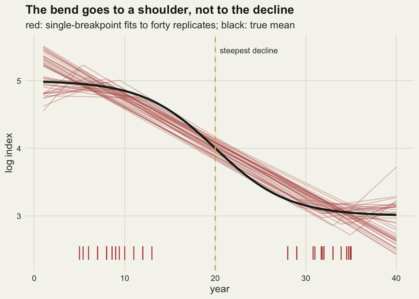 Forty thin semi-transparent red broken-stick lines over a thick black S-shaped true mean on warm off-white paper, log index from about two and a half to five and a half against year from one to forty. Most red lines are near-straight diagonals crossing the black curve close to year twenty; some bend near the left end, others near the right end, with short end pieces that tilt up or down. A dashed gold vertical line at year twenty is labelled steepest decline. Short red ticks along the bottom mark the fitted breakpoints: one cluster between years five and thirteen, another between years twenty-eight and thirty-five, and none in between.