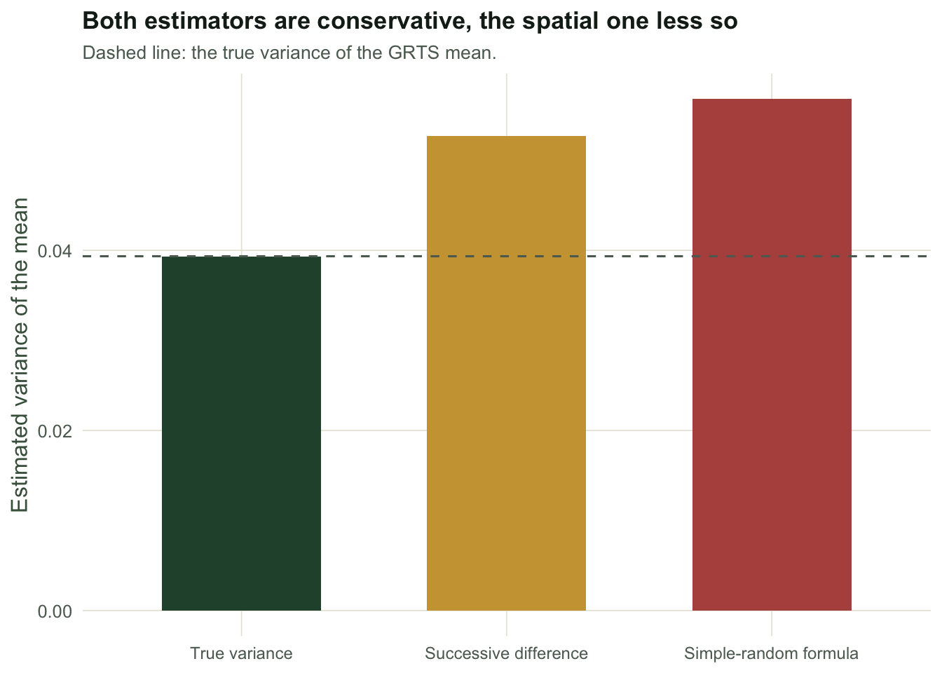 A bar chart with three bars. The true GRTS variance is the shortest reference bar; the successive-difference estimator is taller; the simple-random formula is tallest.
