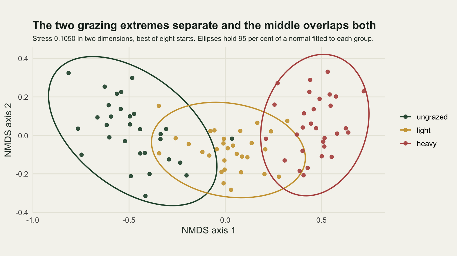 A scatter of ninety points in three colours with three ellipses. The dark green ungrazed ellipse at the left and the red heavily grazed ellipse at the right do not touch, and the gold lightly grazed ellipse in the middle overlaps both of them.