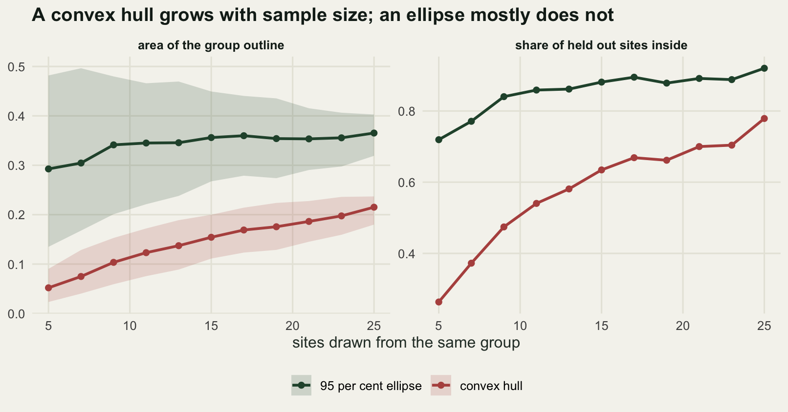 Two panels sharing a horizontal axis of sample size from five to twenty-five. In the left panel a rising red line for hull area climbs steeply from near zero while a green line for ellipse area is much flatter and higher. In the right panel both coverage lines rise, the green one from about 0.72 and the red one from about 0.25, with the green line always well above the red.