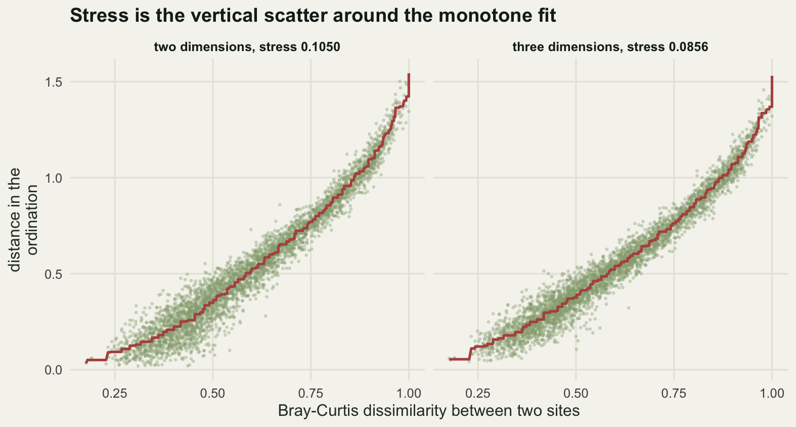 Two scatter panels, dissimilarity on the horizontal axis and ordination distance on the vertical, each with a rising stepped line through a cloud of small points. The cloud in the right panel hugs the line more tightly than the cloud in the left panel.