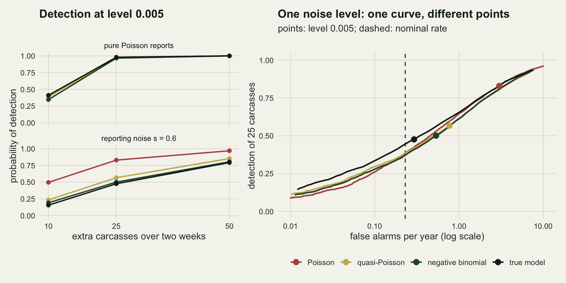 Two panels on warm off-white paper. The left panel has two stacked facets of detection probability against extra carcasses at 10, 25 and 50. With pure Poisson reports all four rules overlap, rising from about 0.35 to 0.4 at 10 to nearly 1 at 25 and 50. With reporting noise 0.6 the red Poisson line runs from 0.5 to 0.83 to 0.97, above a gold quasi-Poisson line and nearly overlapping dark green and black lines that run from about 0.2 to 0.5 to 0.8. The right panel plots detection of 25 carcasses against false alarms per year on a log scale from 0.01 to 10, with four curves rising almost on top of each other from about 0.1 to 0.95; the black true model curve sits slightly above the others at low false alarm rates. Large points mark each rule at level 0.005: black near 0.29 and 0.48, dark green near 0.53 and 0.50, gold near 0.77 and 0.57, and red far up the curve near 3 and 0.83. A dashed vertical line marks the nominal 0.23.
