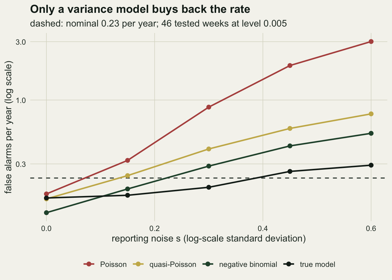 Four rising lines with round points on warm off-white paper, false alarms per year on a log scale against reporting noise s from zero to six tenths. All four start between about 0.12 and 0.17 at zero noise, below a dashed horizontal line at 0.23. The red Poisson line climbs steeply to 3 at six tenths. The gold quasi-Poisson line reaches about 0.77, the dark green negative binomial line about 0.53, and the black true model line rises gently to about 0.29, just above the dashed line.