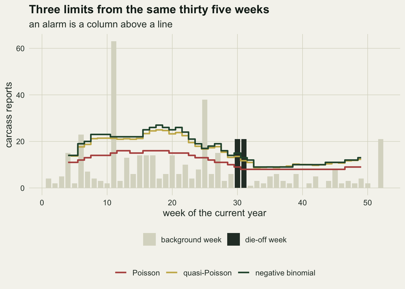 A column chart of weekly carcass reports over 52 weeks on warm off-white paper, pale grey columns for background weeks and two dark columns at weeks 30 and 31 reaching about 21. Most background columns lie between zero and fifteen, with tall exceptions near 23 at week 6, 63 at week 11, 38 at week 25 and 21 at week 52. Three step lines run from week 4 to week 49: a red Poisson limit between about 8 and 16, and gold quasi-Poisson and dark green negative binomial limits that nearly overlap, rising from about 14 to 27 around week 18 and falling to about 9 to 13 in the second half of the year.