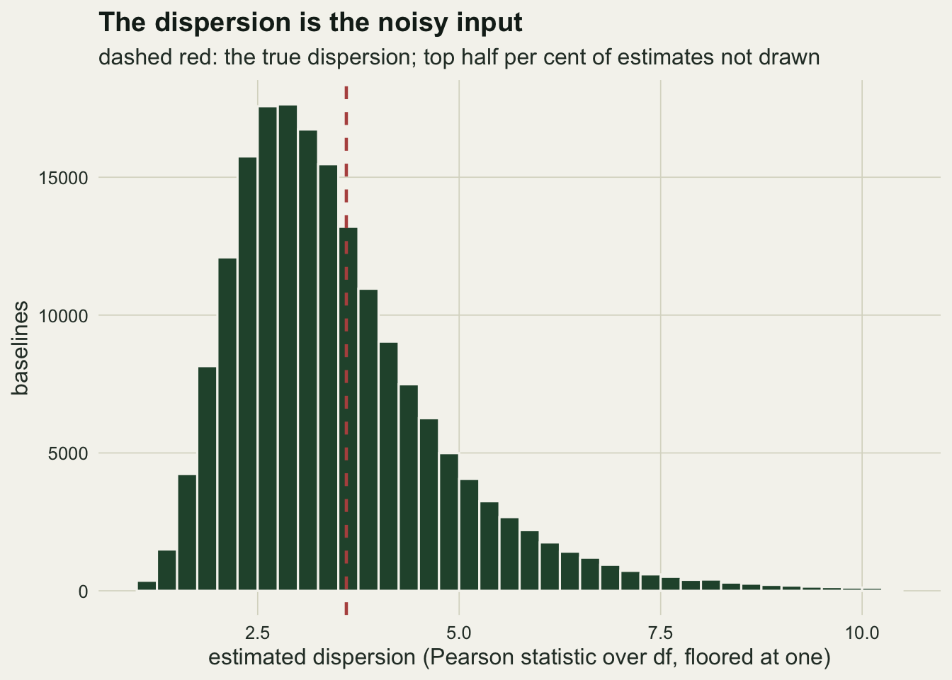A right-skewed dark green histogram of estimated dispersion on warm off-white paper, from about 1 to 10. The bars peak between about 2.5 and 3 and thin out in a long tail to the right. A dashed red vertical line marks the true dispersion at about 3.6, to the right of the peak.