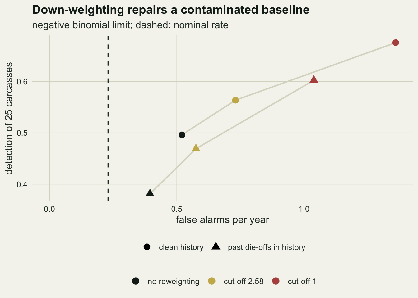 Six points on warm off-white paper, detection of 25 carcasses against false alarms per year, with a dashed vertical line at the nominal 0.23. Circles for a clean history: black no reweighting near 0.52 and 0.50, gold cut-off 2.58 near 0.73 and 0.56, red cut-off 1 near 1.36 and 0.68. Triangles for a history with past die-offs: black near 0.39 and 0.38, gold near 0.58 and 0.47, red near 1.04 and 0.60. Pale grey lines join each history's three points, both rising to the right.