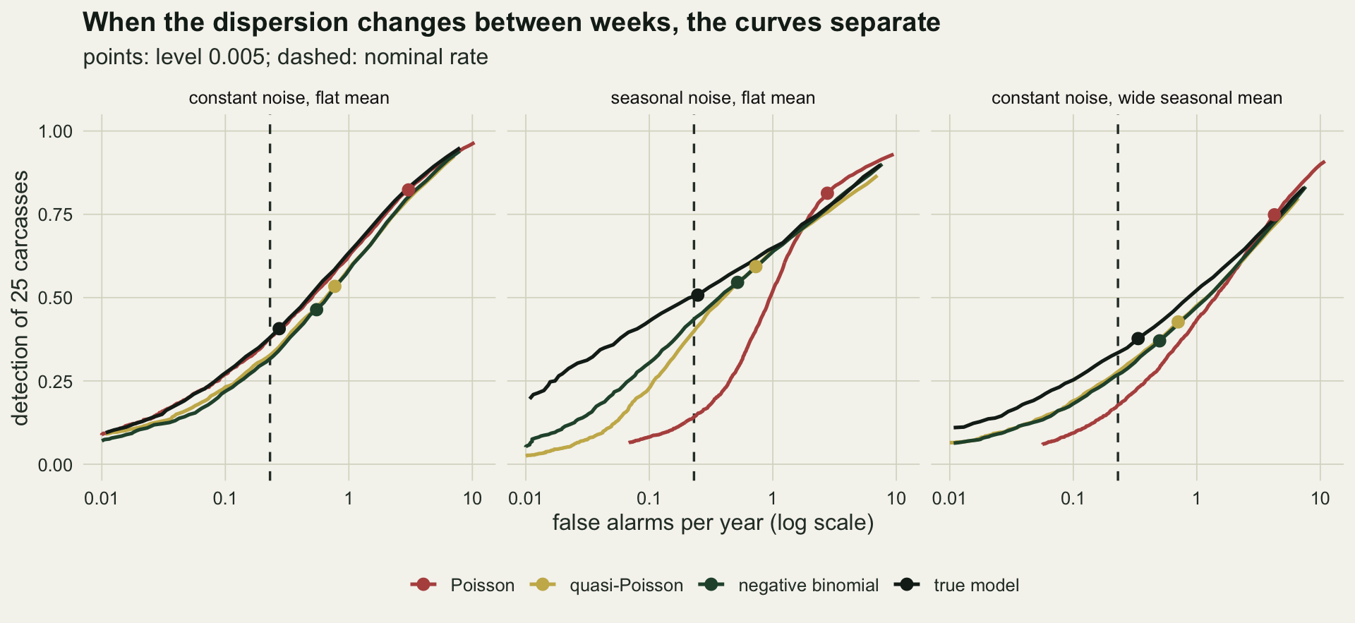 Three side-by-side panels on warm off-white paper, each plotting detection of 25 carcasses against false alarms per year on a log scale from 0.01 to 10, with a dashed vertical line at the nominal 0.23 and large points at level 0.005. In the left panel, constant noise with a flat mean, the red Poisson, gold quasi-Poisson, dark green negative binomial and black true model curves lie almost on top of each other, rising from about 0.1 to 0.95; the red point sits far up near 3 and 0.82. In the middle panel, seasonal noise with a flat mean, the curves fan apart at low rates: black starts near 0.2 and reaches 0.5 at the dashed line, dark green and gold reach about 0.43 and 0.4 there, and the red Poisson curve starts only near 0.07 at 0.07 false alarms, is near 0.14 at the dashed line, then climbs steeply and crosses the others near 2 false alarms a year, with its point near 2.8 and 0.81. In the right panel, constant noise with a wide seasonal mean, black lies above dark green and gold, and red lies below them at low rates, near 0.18 at the dashed line, joining them above about 3 false alarms a year.