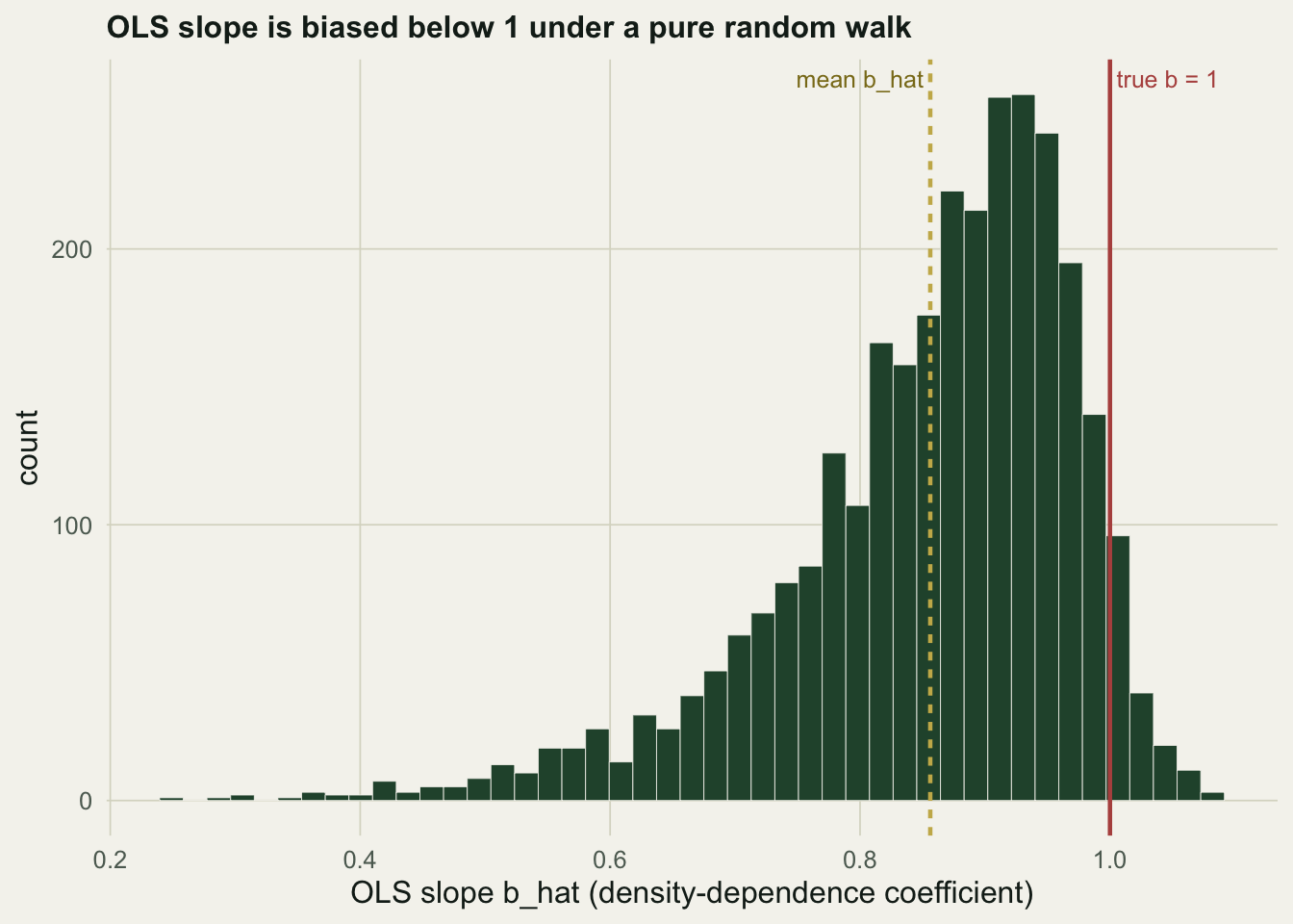 Histogram of fitted slope estimates from three thousand random walks, centred near 0.86, with a red line at the true value one and a dashed line at the mean.