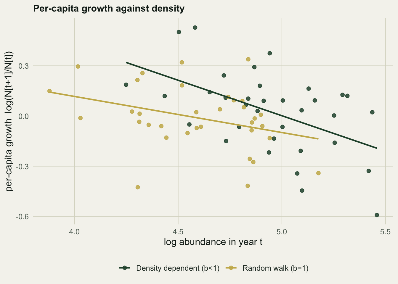 Scatter of per-capita growth against log abundance for two series, density dependent in green and random walk in gold, each with a downward fitted line.