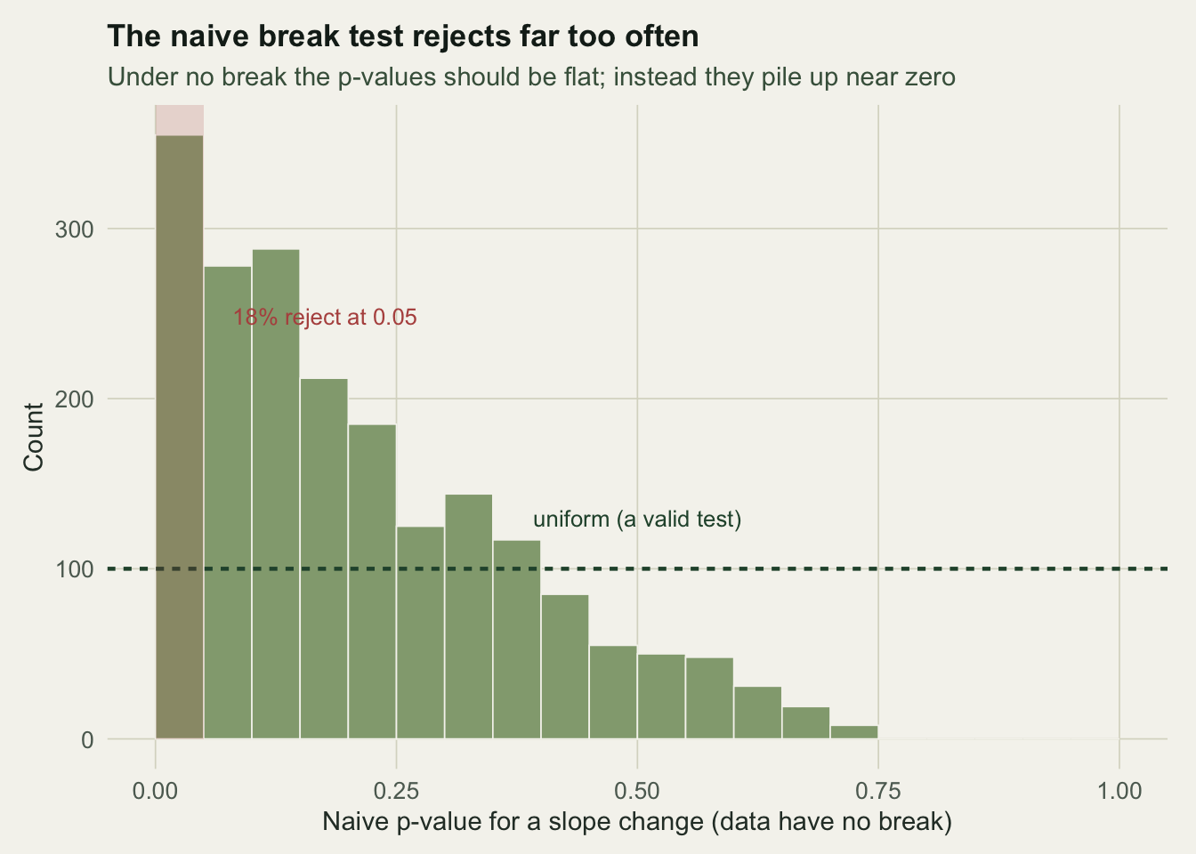 Histogram of p-values under no break, strongly skewed towards zero rather than uniform, with the region below 0.05 shaded and a dashed line marking the flat height a valid test would show.