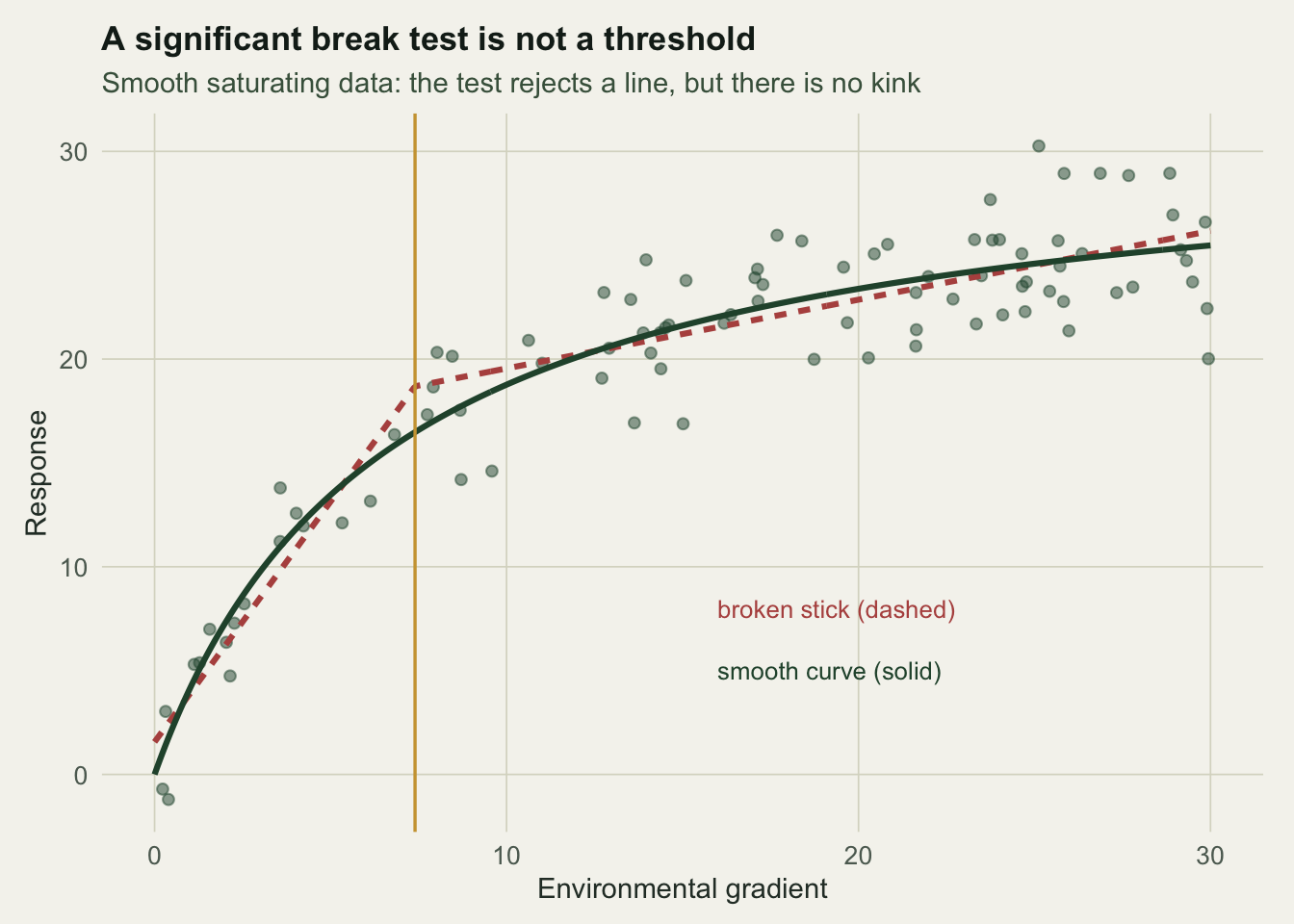 Scatter rising and levelling off; a solid smooth saturating curve and a dashed broken-stick line lie almost on top of each other through the points.
