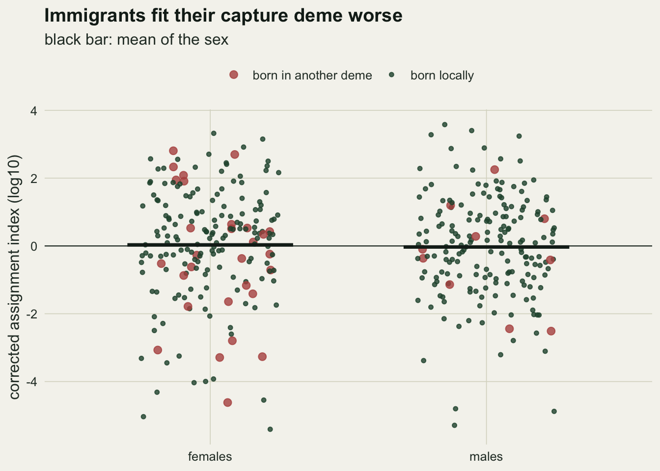 A strip chart of the corrected assignment index for 192 females on the left and 192 males on the right, values running from about minus five to plus three and a half. Small dark green points are animals born locally and larger rust points are animals born in another deme; the rust points are more numerous among the females and are scattered through the whole green cloud, with slightly more of them below zero. A thick black bar marks each sex mean, and both bars sit almost exactly on the zero line.