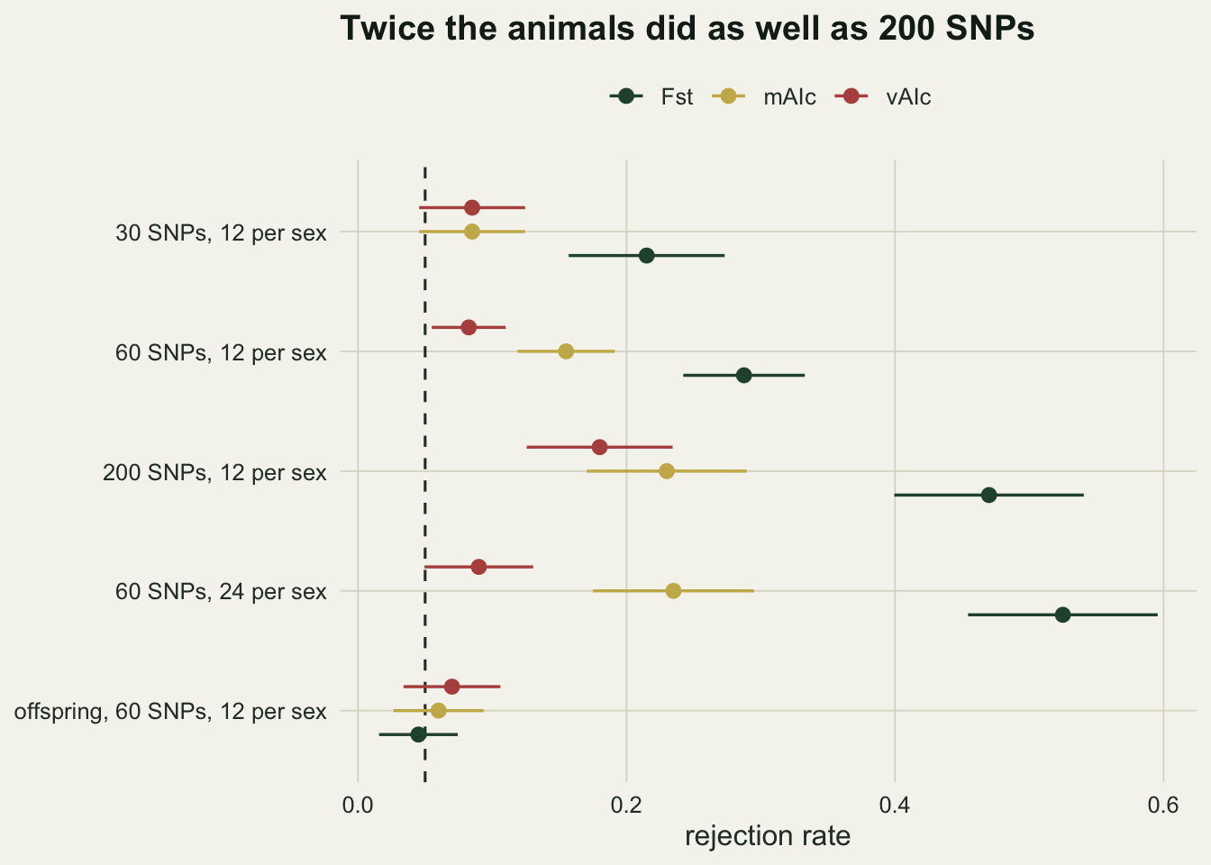 A dot chart of rejection rate for five study designs, with green, gold and rust points and two standard error bars for Fst, mAIc and vAIc and a dashed line at 0.05. Green Fst power rises from 0.2 at 30 SNPs to 0.33 at 60 SNPs and 0.48 at 200 SNPs, and reaches 0.51 with 24 animals per sex. In the bottom row, offspring sampled before dispersal, all three points sit at or just left of the dashed line.