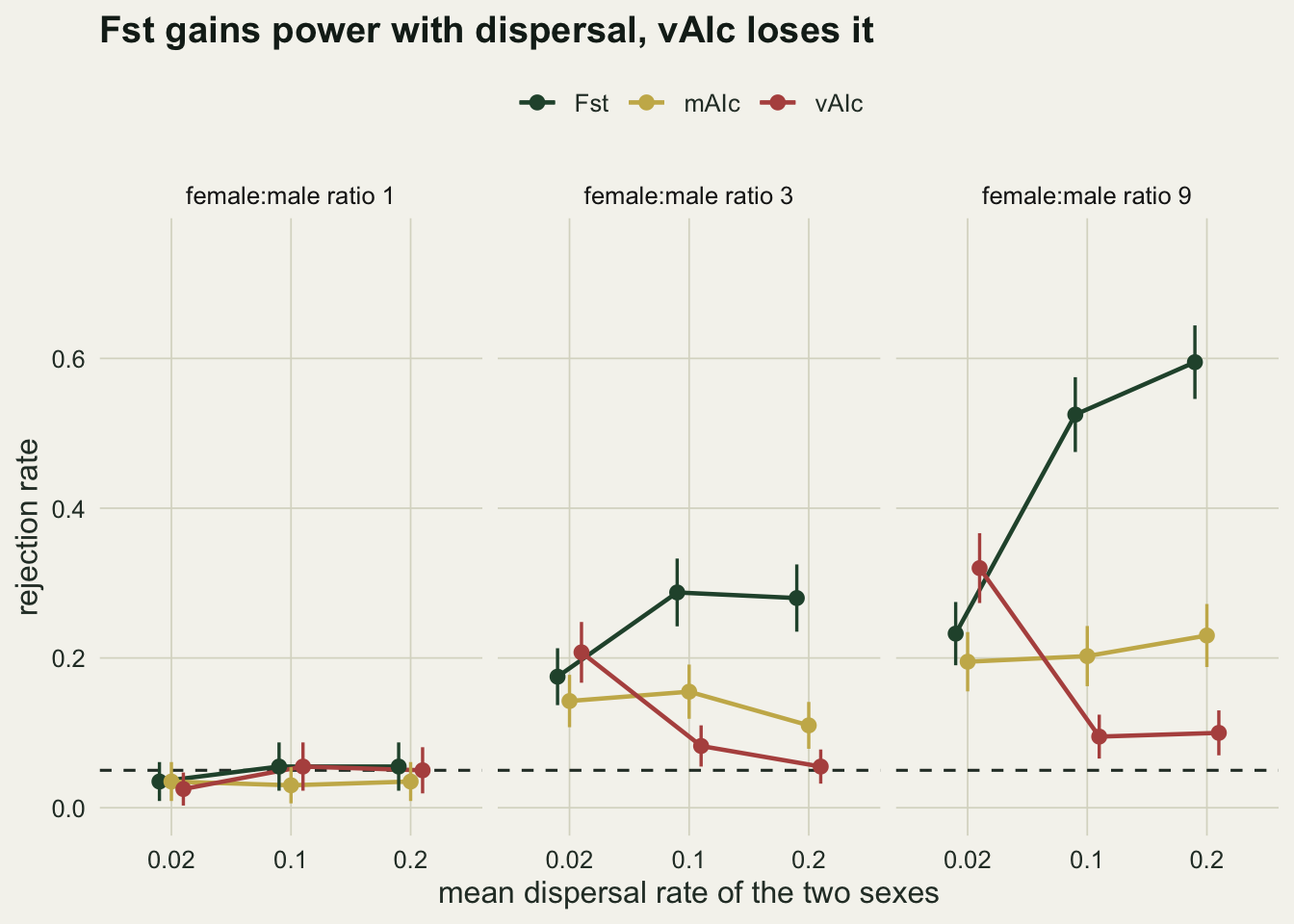 Three panels of rejection rate against mean dispersal of 0.02, 0.1 and 0.2, for female to male ratios of 1, 3 and 9, with green lines for Fst, gold for mAIc and rust for vAIc and a dashed line at 0.05. In the ratio 1 panel all three lines lie on the dashed line. In the ratio 3 panel the green line rises from under 0.2 to about 0.3, the gold line stays near 0.14 and the rust line falls from about 0.2 to near 0.07. In the ratio 9 panel the green line climbs from about 0.23 to about 0.56, the gold line stays near 0.2, and the rust line starts highest at about 0.32 and drops to about 0.12.