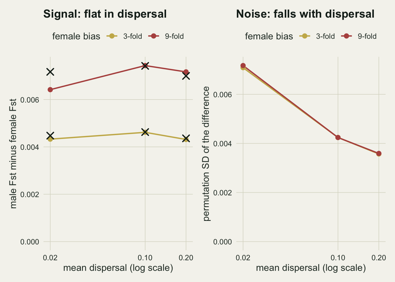 Two panels against mean dispersal on a log scale. The left panel shows the male minus female Fst gap: a gold line for three-fold bias near 0.0045 and a rust line for nine-fold bias near 0.007, both nearly flat, with black crosses for the prediction lying close to most points and furthest above the nine-fold point at 0.02. The right panel shows the permutation standard deviation falling from about 0.007 at 0.02 to about 0.0036 at 0.2, the gold and rust lines lying on top of each other.