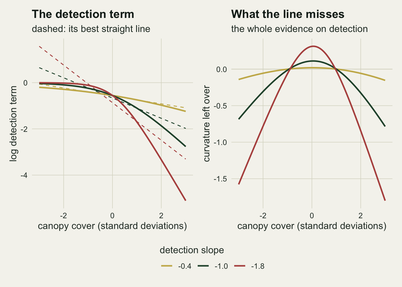Two panels on warm off-white paper sharing one legend for three detection slopes. The left panel plots the log detection term against canopy cover from minus three to three: a gold curve for slope minus 0.4 falls gently from about minus 0.2 to minus 1.2, a dark green curve for minus 1.0 falls from about zero to minus 2.7, and a red curve for minus 1.8 falls from about zero to minus 5.2, each with a dashed straight line drawn through it. The right panel plots the same three curves after their straight lines have been subtracted: all three are humps peaking near a cover of zero and falling at both ends, the red one reaching about 0.3 at the top and dropping to about minus 1.6 on the left and minus 1.8 on the right, the green one much smaller, and the gold one nearly flat along zero.