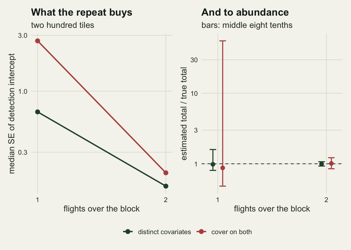 Two panels on warm off-white paper. The left panel plots the median standard error of the detection intercept on a logarithmic axis against the number of flights, one or two: a dark green line for distinct covariates falls from about 0.66 to about 0.15, and a red line for cover on both processes falls much more steeply from about 2.7 to about 0.20, so the two nearly meet at two flights. The right panel plots the ratio of estimated to true abundance on a logarithmic axis at one and two flights, with points and vertical bars. At one flight the green bar is short around one while the red bar runs from about 0.5 up to about 59; at two flights both bars are short and sit on the dashed line at one.