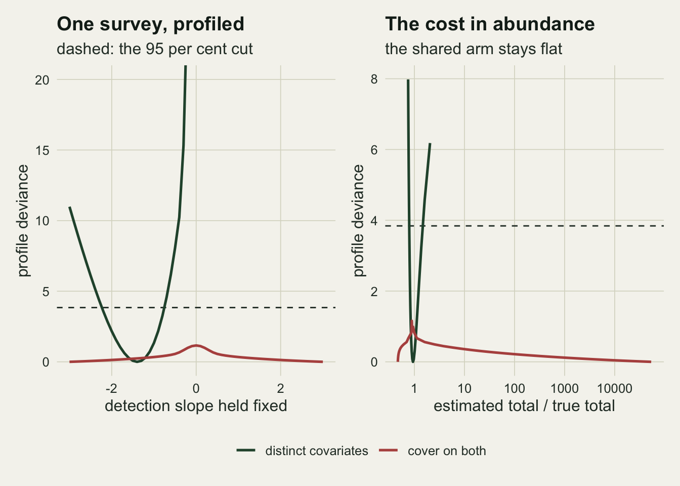 Two panels on warm off-white paper with a shared legend. The left panel plots profile deviance from zero to twenty against the detection slope held fixed, from minus three to three, with a dashed horizontal line at about 3.8. A dark green curve for distinct covariates has a sharp minimum near minus 1.4, rises to about eleven at the left edge and leaves the top of the panel on the right, crossing the dashed line over a narrow interval. A red curve for cover on both processes runs along the bottom across the whole width, with a small bump just above one near a slope of zero. The right panel plots profile deviance from zero to eight against the estimated total divided by the true total on a logarithmic axis from about 0.5 to 50000. The green curve is a narrow V confined near a ratio of one; the red curve runs near the bottom across the entire width and stays below the dashed line everywhere.