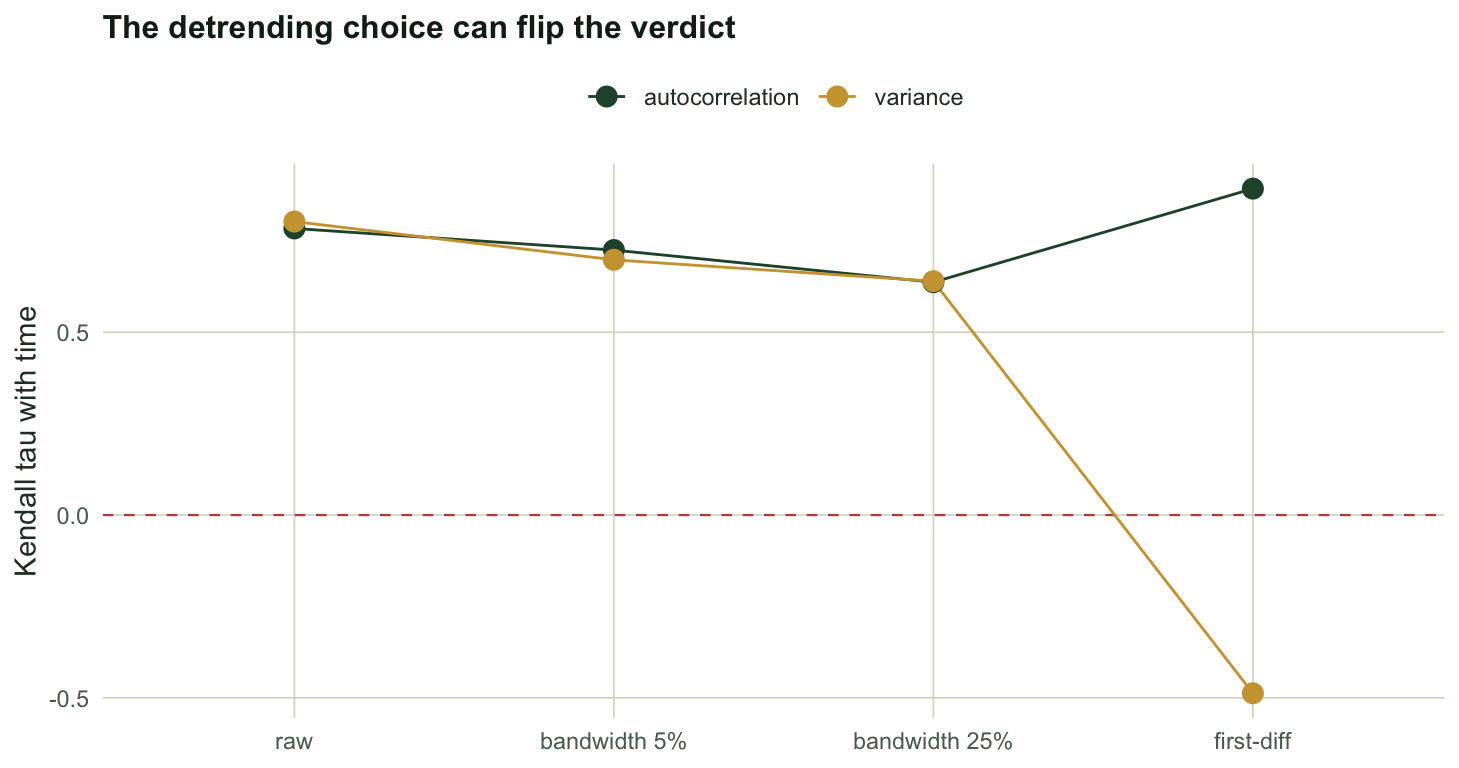 A dot plot with four detrending choices on the x axis and Kendall tau on the y axis. Autocorrelation points sit between 0.6 and 0.9. Variance points sit near 0.8, 0.7 and 0.64 for the first three choices but drop below zero to about minus 0.49 for first-difference.