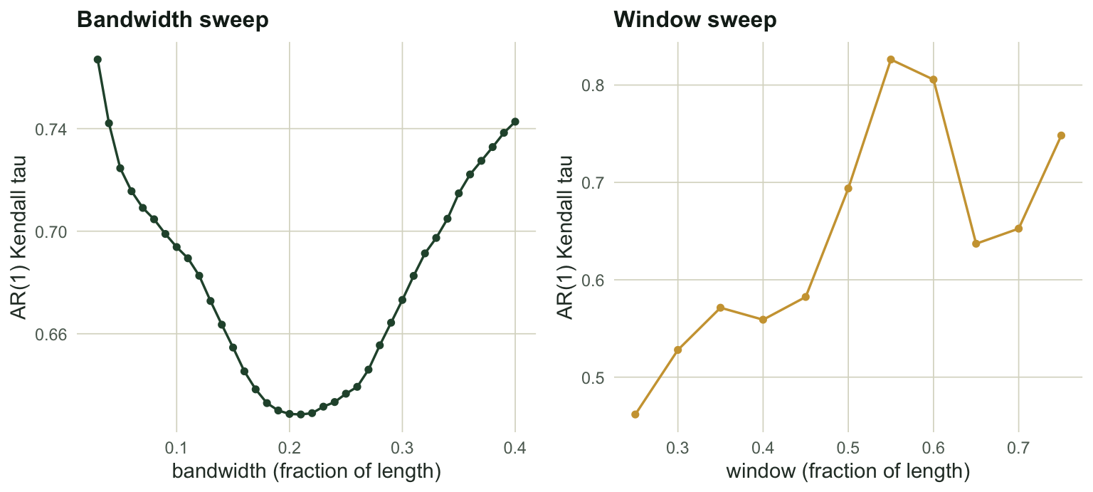 Two panels. Left: Kendall tau against detrending bandwidth, wandering between about 0.63 and 0.77. Right: Kendall tau against window width, rising from about 0.46 at a quarter length to about 0.83 at three-quarter length.