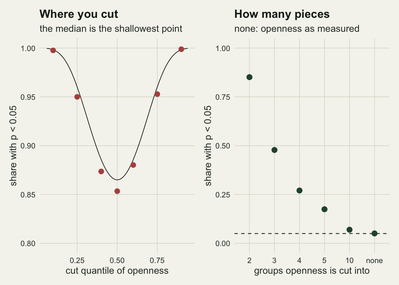Two panels on warm off-white paper. The left panel plots the share of significant surveys against the quantile used as the cut, on a vertical axis running from eight tenths to one, with red dots at seven cut points and a dark curve that runs a little above them near the centre, forming a U whose minimum is at the median and whose arms climb to almost one hundred per cent at the tenth and ninetieth percentiles. The right panel plots green dots against the number of groups, falling steeply from about eighty five per cent at two groups through forty eight and twenty seven per cent at three and four groups to seven per cent at ten groups, and the last point, labelled none, sitting on the dashed five per cent line.