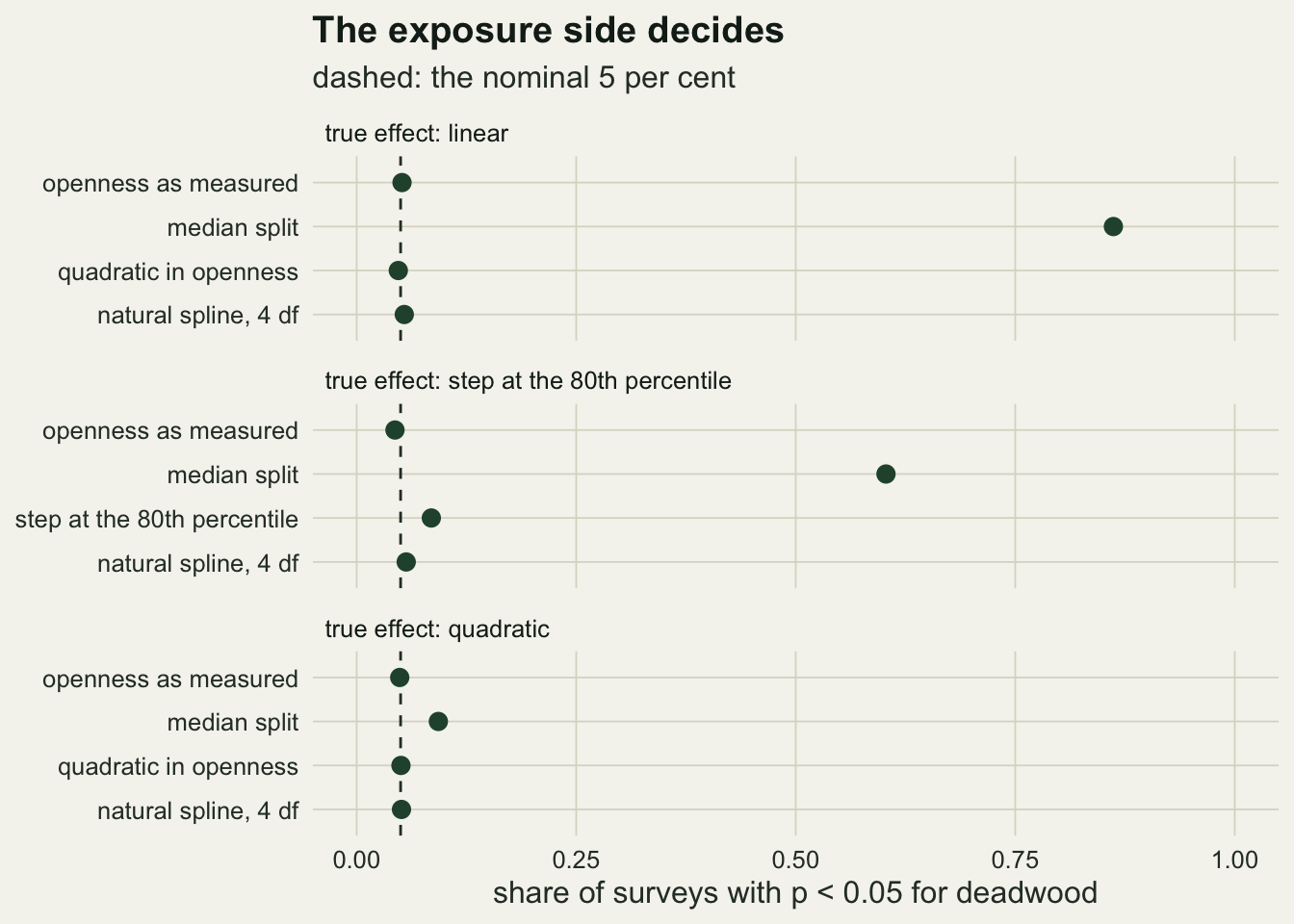 Three stacked panels sharing a horizontal axis from zero to one, the share of surveys with a significant deadwood effect. In the top panel, where the true openness effect is linear, three green dots sit on the dashed five per cent line and the median split dot sits far right at about eighty six per cent. In the middle panel, where the truth is a step at the eightieth percentile, openness as measured and the spline sit on the line, the exact step sits slightly right of it, and the median split sits at about sixty per cent. In the bottom panel, where the truth is quadratic, all four dots sit at or just right of the line.