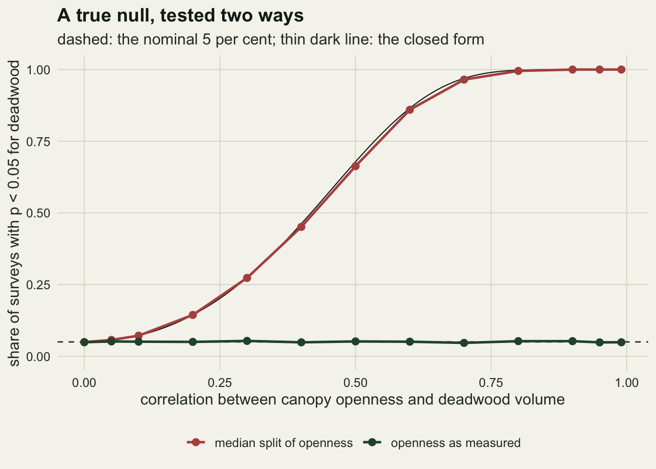 A line chart with correlation from zero to one on the horizontal axis and the share of surveys reporting a significant deadwood effect on the vertical axis. The red median-split series starts at five per cent, rises past fifty per cent between correlations of four tenths and one half, and flattens at one hundred per cent from nine tenths onwards. The green series for openness as measured runs flat along the dashed five per cent reference line across the whole range. A thin dark line tracks the red series closely.
