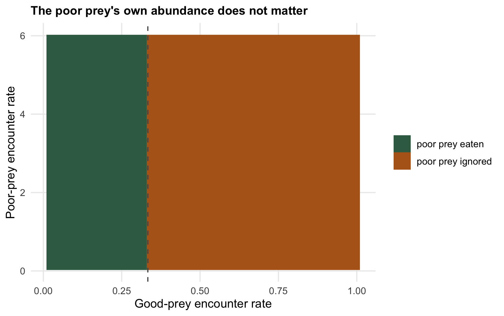 A shaded grid of good-prey against poor-prey encounter rate; the eaten and ignored regions are split by a vertical line, showing the poor prey's own abundance is irrelevant.