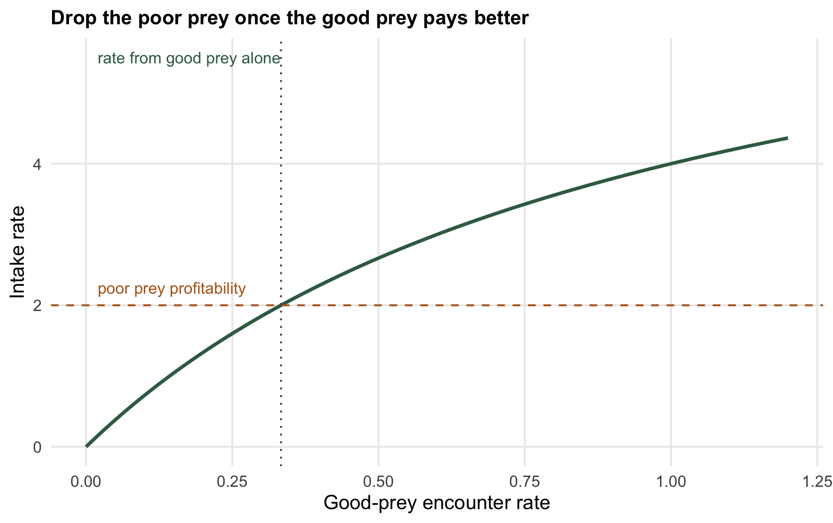 A rising curve of intake rate from the good prey alone crossing a horizontal line marking the poor prey's profitability; left of the crossing the poor prey is eaten, right of it ignored.