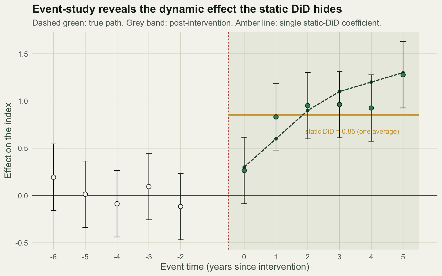 Coefficient plot against event time. Pre-intervention points scatter around zero; post-intervention points rise from about 0.3 to about 1.3 tracking a dashed true-effect line; a horizontal amber line marks the single static estimate near 0.85.