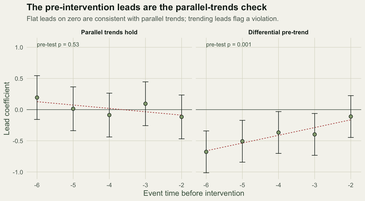 Two panels of lead coefficients before the intervention. Left panel: points flat around zero, pre-test p 0.53. Right panel: points trending upward with a fitted slope, pre-test p 0.001.
