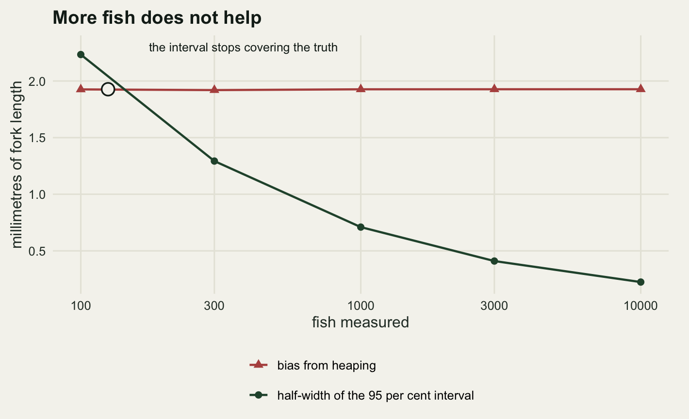 A line chart on warm off-white paper with sample size on a logarithmic horizontal axis from one hundred to ten thousand fish and millimetres of fork length on the vertical axis from zero to about three. A flat red line with triangles labelled bias from heaping runs just below two millimetres from left to right without changing. A dark green line with circles labelled half-width of the 95 per cent interval starts above it at about two and a quarter at one hundred fish, falls steeply and reaches about a quarter of a millimetre at ten thousand. The two lines cross a little to the right of one hundred, where a small open circle sits, and a short label to its right reads the interval stops covering the truth.
