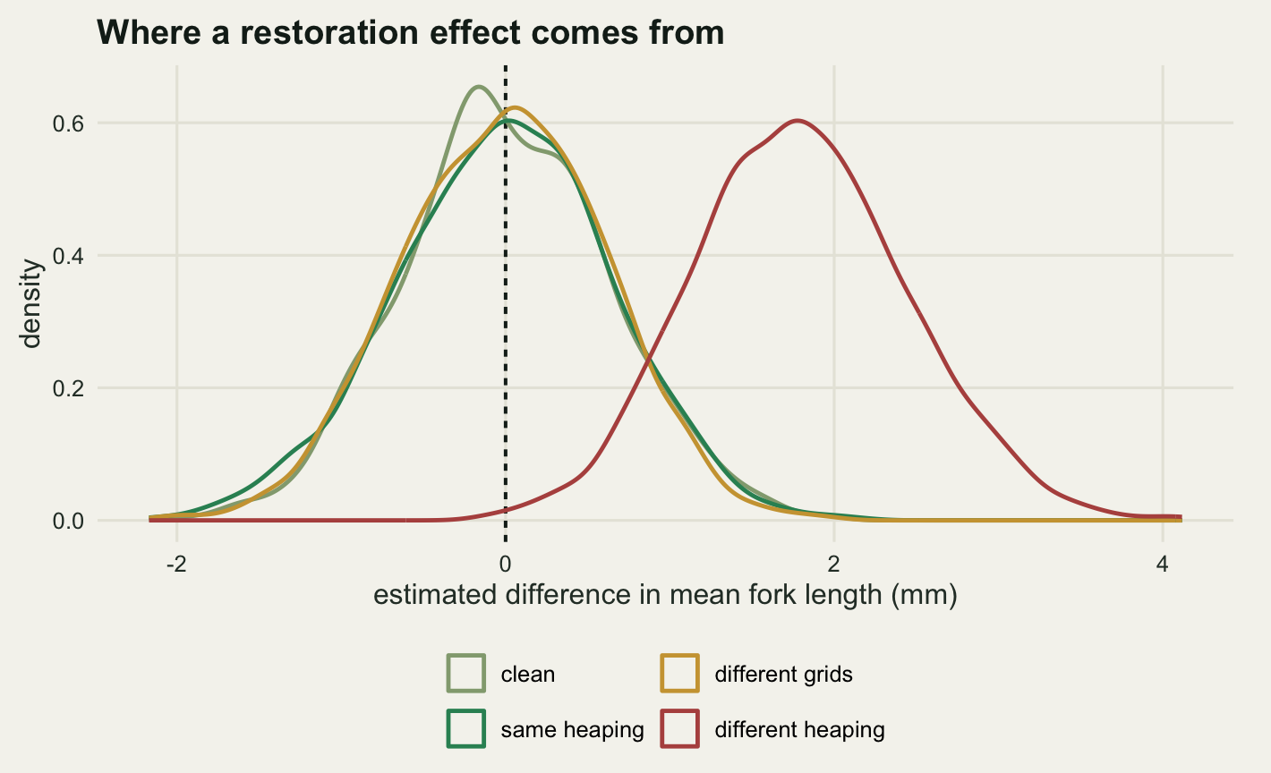 Four overlaid density curves on warm off-white paper, with the estimated difference in mean fork length in millimetres on the horizontal axis from about minus two to four, and density on the vertical axis. A vertical dashed line marks zero, the true difference. Three curves of the same width, in pale sage, mid green and gold, sit on top of one another centred on zero. A fourth curve in red has the same shape and width but is displaced to the right, centred a little under two millimetres, with only a small part of its left tail crossing the dashed line.