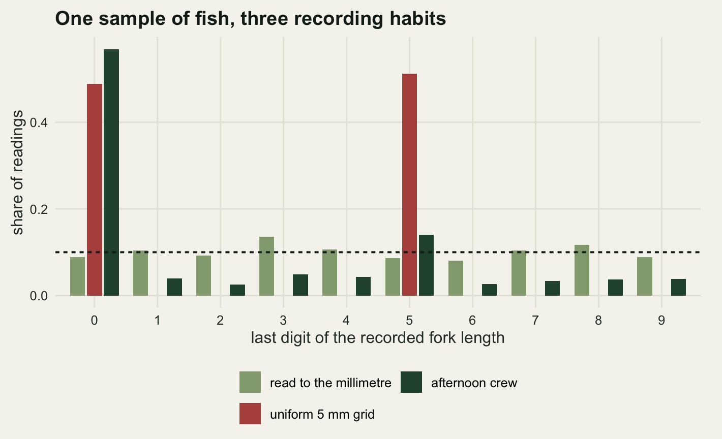 A grouped bar chart on warm off-white paper with the last digit from 0 to 9 on the horizontal axis and the share of readings from zero to a little over one half on the vertical axis. At each digit three bars stand side by side. The pale sage bars for the millimetre readings hover around a tenth at every digit. The red bars for the uniform five millimetre grid reach about one half at digits 0 and 5 and are absent everywhere else. The dark green bars for the afternoon crew reach about fifty five per cent at digit 0 and about fourteen per cent at digit 5, and sit between two and five per cent at the other eight digits. A dashed horizontal line marks one tenth.