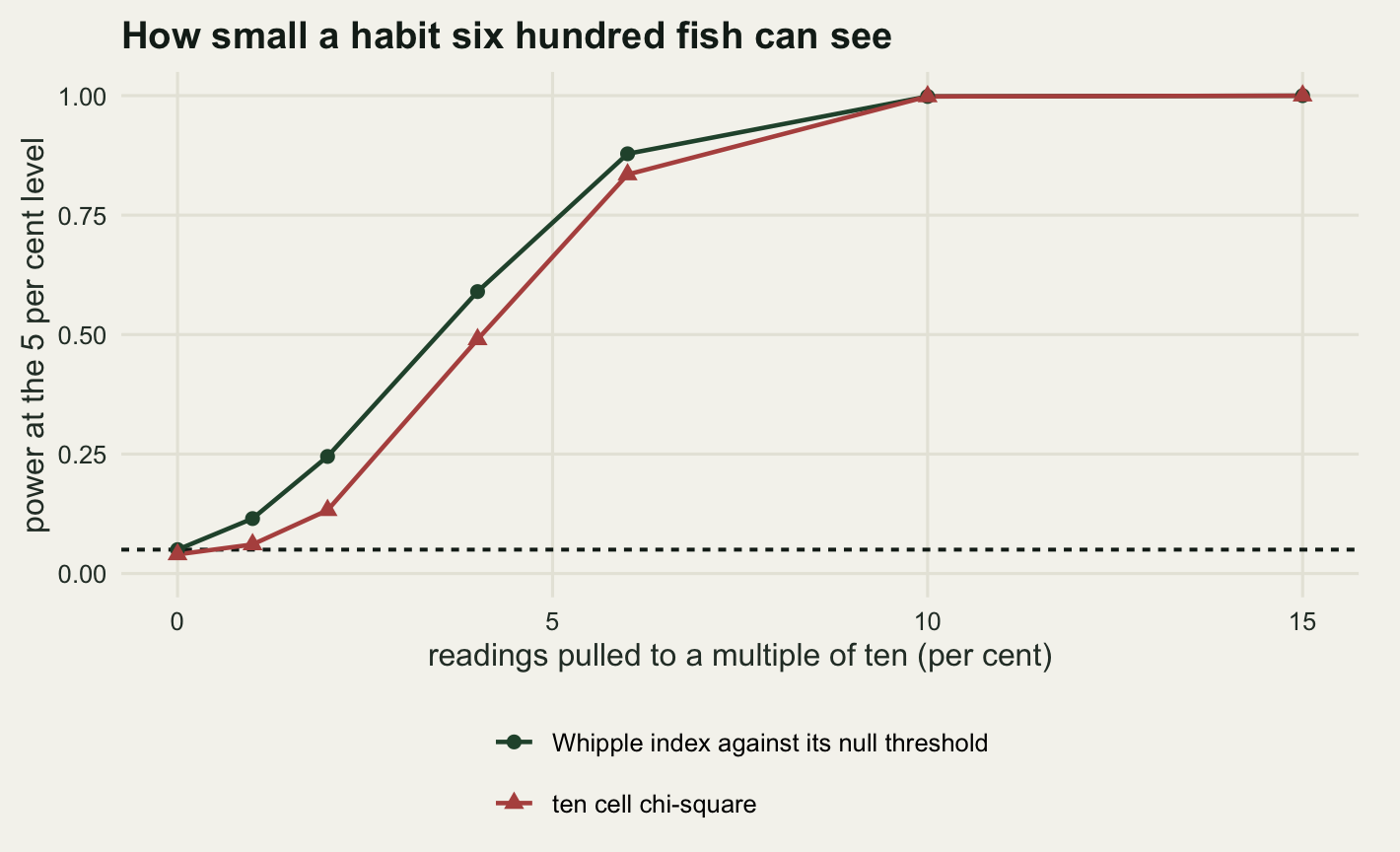 A line chart on warm off-white paper with the share of readings heaped to a multiple of ten on the horizontal axis, from zero to fifteen per cent, and power on the vertical axis from zero to one. A dark green line with circles labelled Whipple index against its null threshold rises from about a twentieth at zero heaping through a quarter at two per cent to about seven eighths at six per cent. A red line with triangles labelled ten cell chi-square lies below it throughout, sitting near an eighth at two per cent and about five sixths at six per cent, and joining the green line at ten per cent where both reach one. A dashed horizontal line marks the five per cent level at the bottom left.