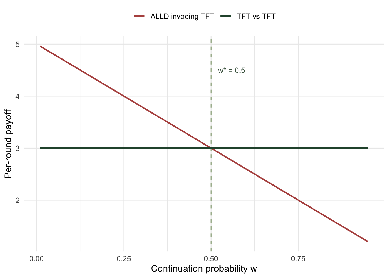 A falling curve for the defector's payoff crossing a flat line for tit-for-tat at continuation probability one half.