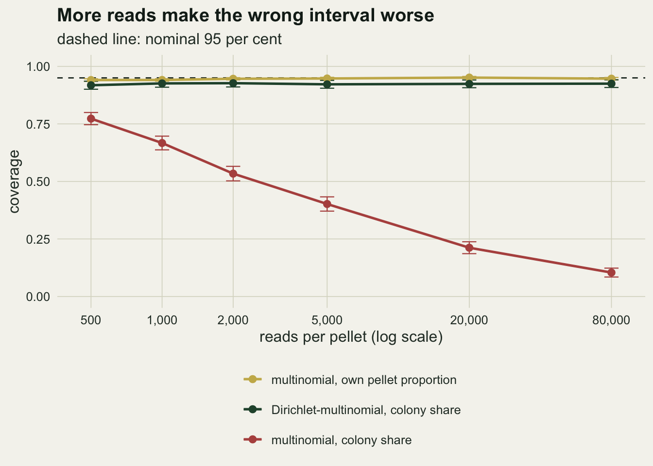 A line chart of coverage against reads per pellet on a logarithmic axis from 500 to 80,000, with short Monte Carlo error bars. A gold line for the single-library multinomial interval of each pellet's own proportion runs along the dashed line at 95 per cent. A dark green line for the Dirichlet-multinomial interval of the colony share runs flat just below it, near 92 per cent. A rust line for the multinomial interval of the colony share falls steadily from about 77 per cent at 500 reads to about 10 per cent at 80,000.