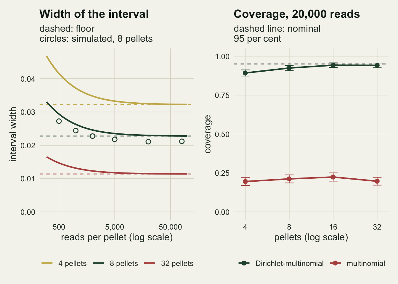 Two panels. The left panel plots interval width against reads per pellet on a log axis, with gold, dark green and rust curves for 4, 8 and 32 pellets that each fall steeply and flatten onto their own dashed floor, near 0.032, 0.023 and 0.011; open green circles for the simulated eight-pellet widths lie a little below the green curve, around 0.021 at the deepest libraries. The right panel plots coverage against 4, 8, 16 and 32 pellets: a dark green Dirichlet-multinomial line rises from about 89 per cent to about 94 per cent just under a dashed line at 95 per cent, while a rust multinomial line stays near 20 per cent at every pellet count.