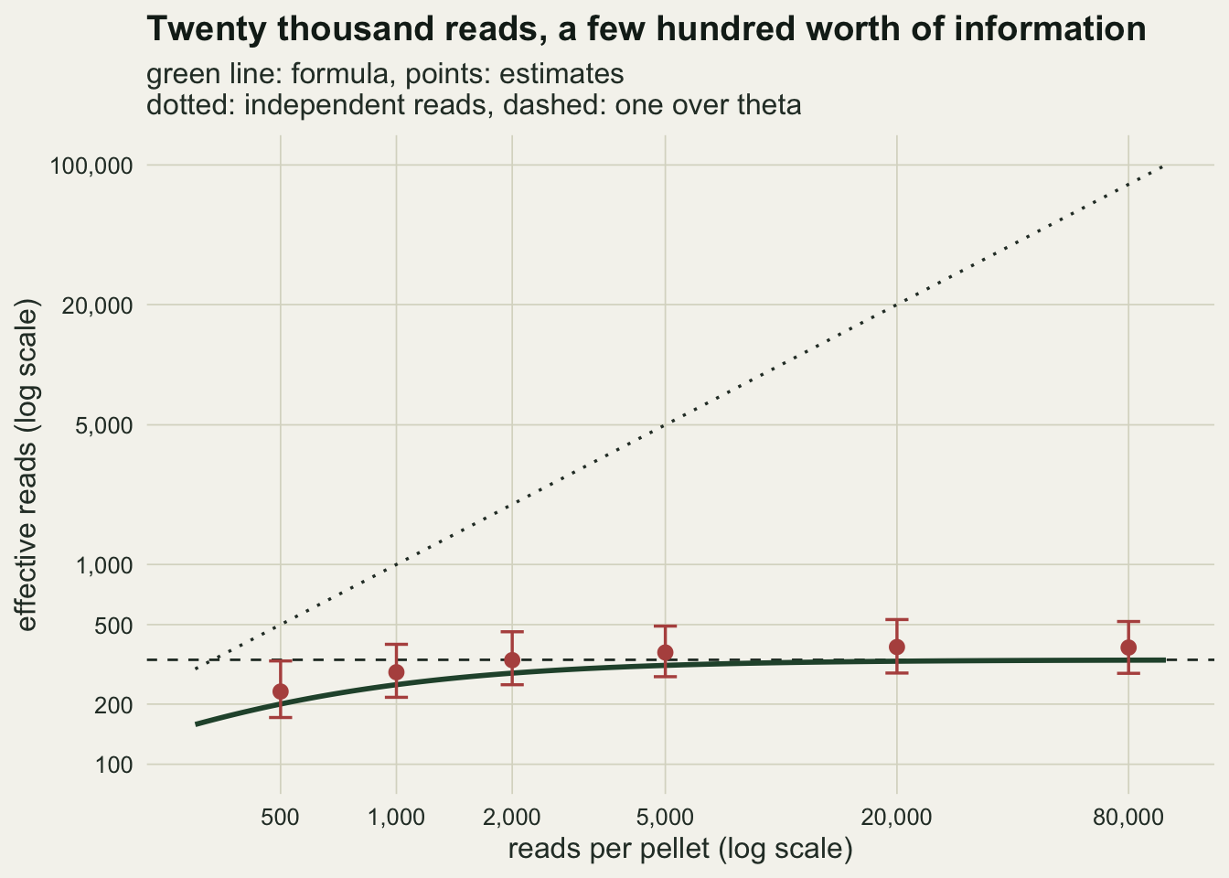 A log-log chart of effective reads against reads per pellet. A dotted diagonal marks every read counting as independent and climbs to 100,000. A dark green curve for the formula starts below 200 at the left edge, bends over and flattens onto a dashed horizontal line at one over theta, about 333. Rust points with bars for the median and 10 to 90 per cent range of the estimates sit above the green curve at every depth, with medians near 385 and bars from about 290 to 530 at the deepest libraries.