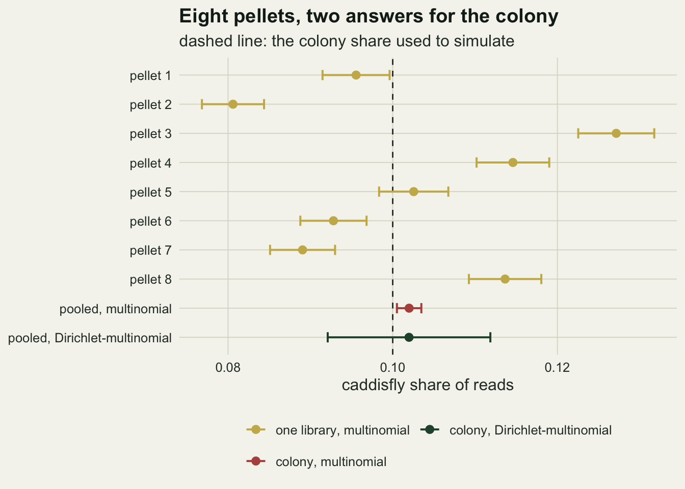 A dot and interval chart on warm off-white paper with ten rows. Eight gold rows show the caddisfly read share of each pellet with its short multinomial interval, the points scattered from about 0.08 to about 0.127 on either side of a dashed vertical line at 0.10. Below them a rust row for the pooled multinomial estimate has a tiny interval from about 0.101 to 0.103 that misses nearly every pellet, and a dark green row for the pooled Dirichlet-multinomial estimate has an interval from about 0.092 to 0.112 that crosses the dashed line.